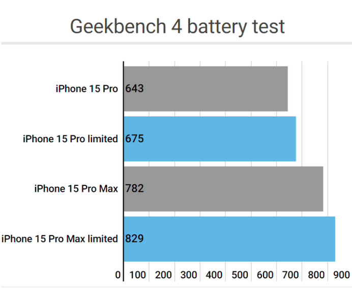 新乡apple维修站iPhone15Pro的ProMotion高刷功能耗电吗