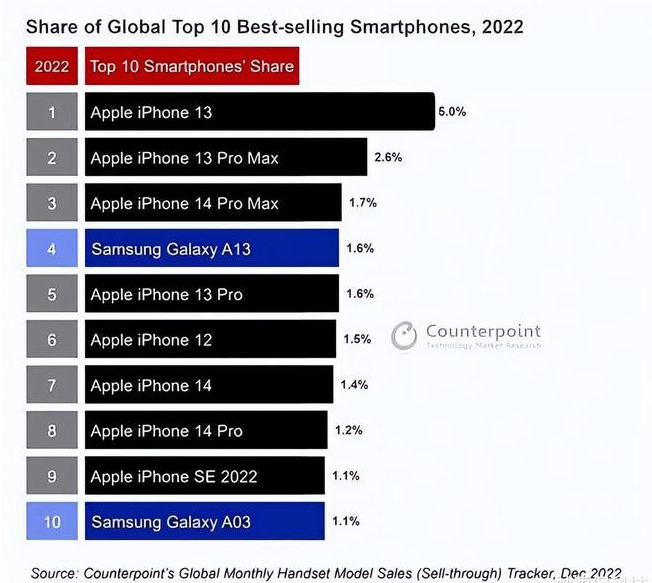 新乡苹果维修分享:为什么iPhone14的销量不如iPhone13? 