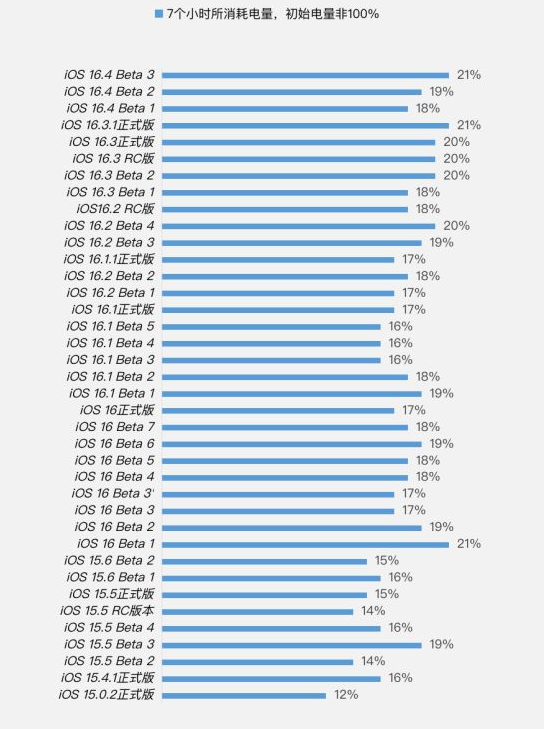 新乡苹果手机维修分享iOS 16.4 Beta 3续航跑分等测试结果汇总 