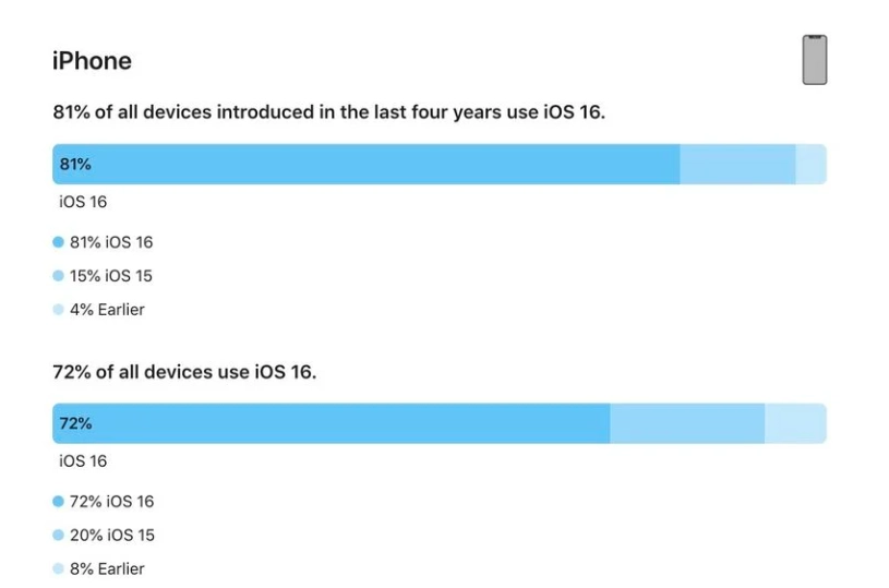 新乡苹果手机维修分享iOS 16 / iPadOS 16 安装率 