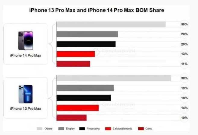 新乡苹果手机维修分享iPhone 14 Pro的成本和利润 