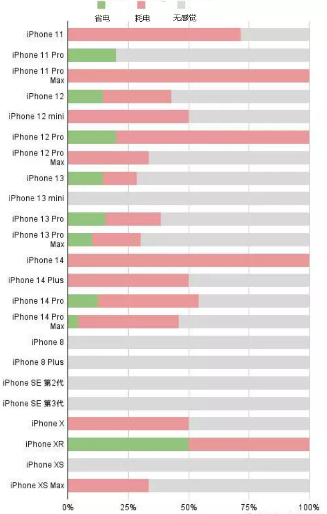 新乡苹果手机维修分享iOS16.2太耗电怎么办？iOS16.2续航不好可以降级吗？ 