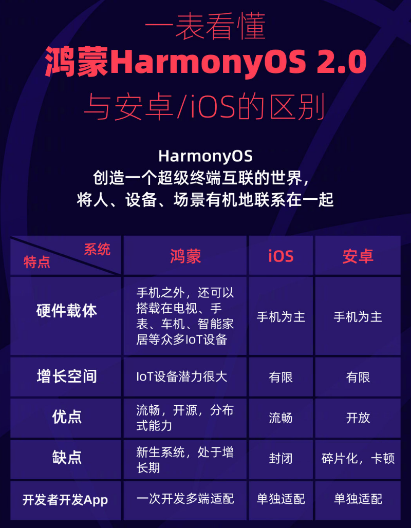 新乡苹果手机维修分享华为鸿蒙 OS 与安卓以及 iOS 都有什么区别 