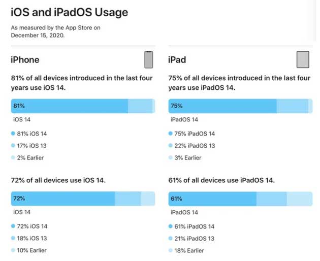 新乡苹果手机维修分享有多少用户更新了 iOS 14 