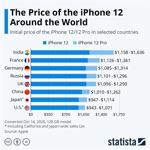 新乡苹果手机维修分享哪个购买iPhone 12/12 Pro更便宜 